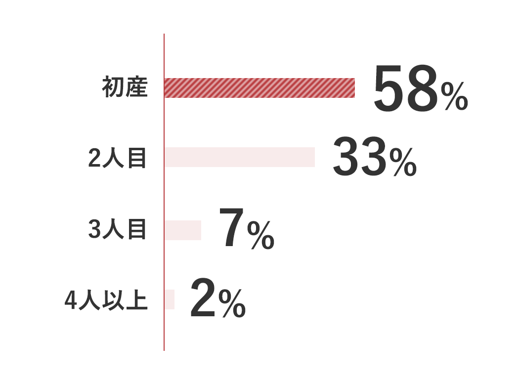 平均出産回数