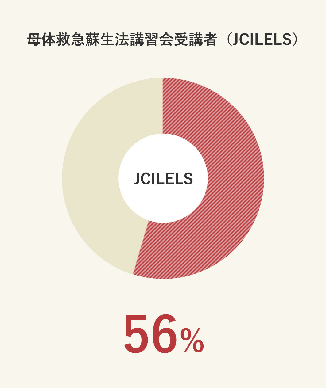 母体救急蘇生法講習会受講者（JCILELS）