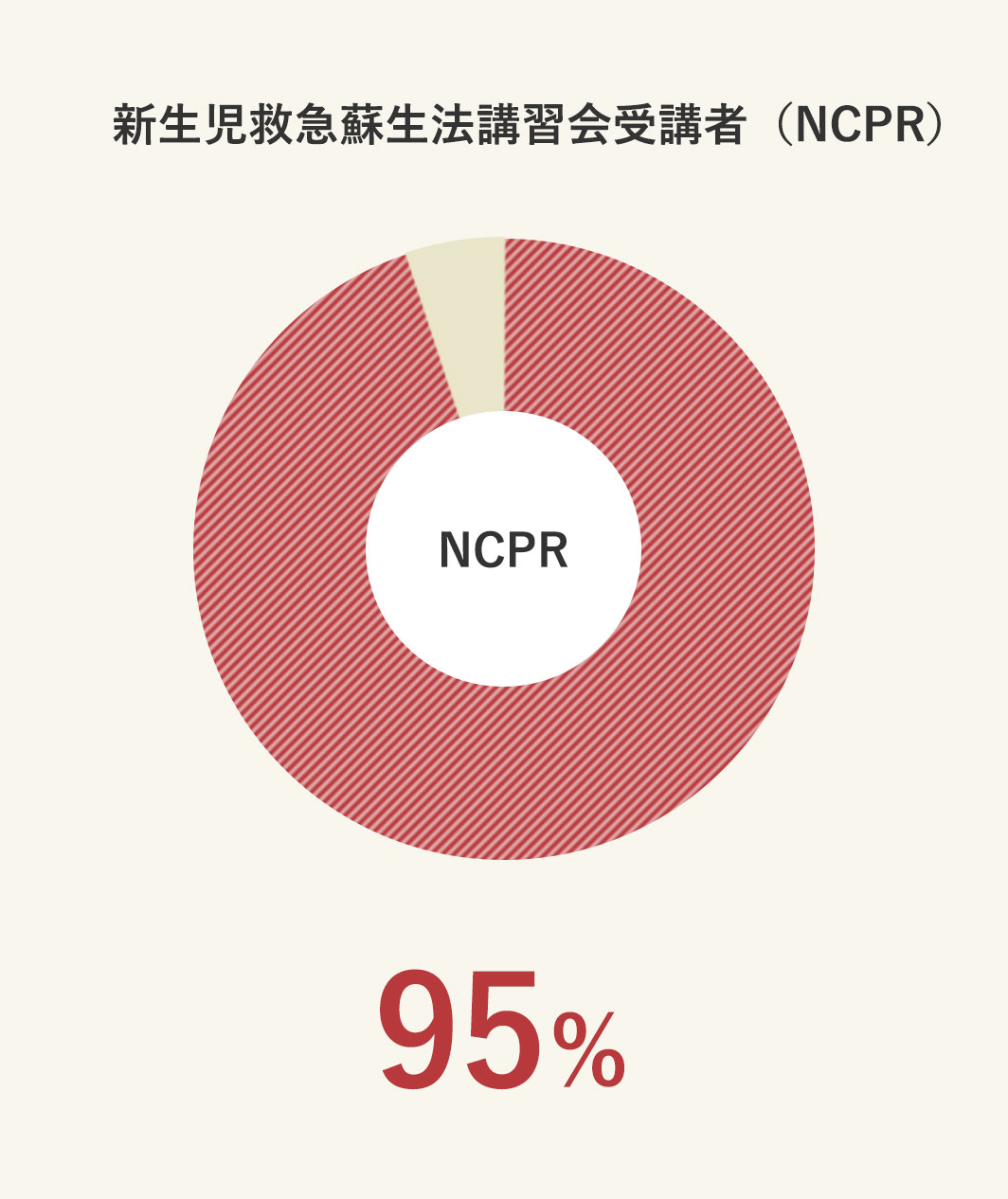 新生児救急蘇生法講習会受講者（NCPR）