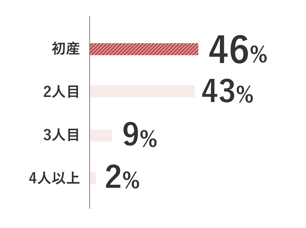 平均出産回数